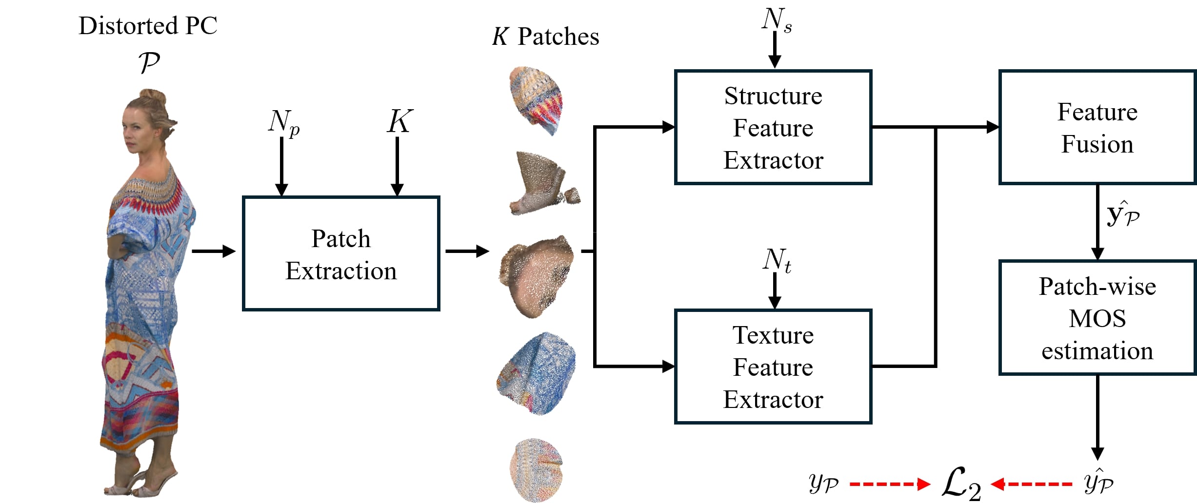PST-PCQA architecture