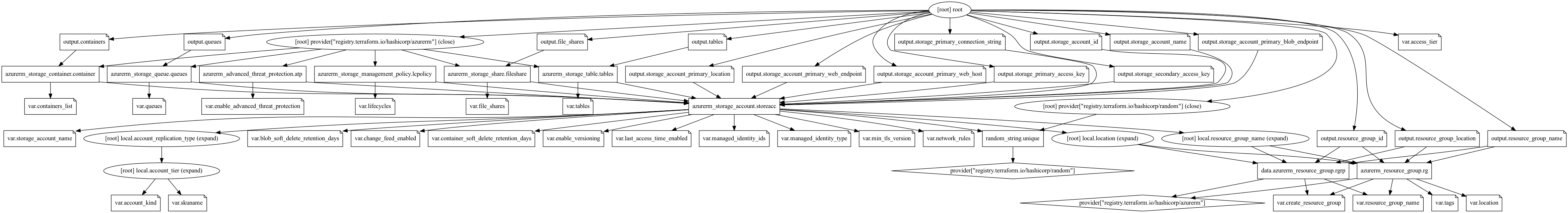 Resource Graph