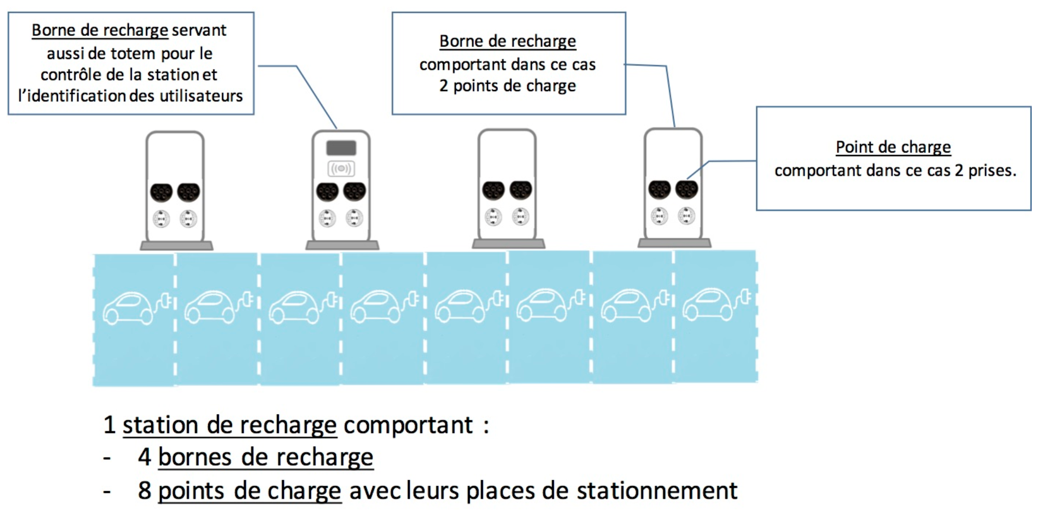 Illustration d'un station de recharge