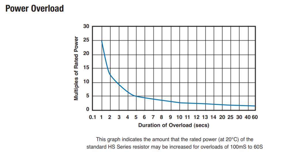 HS Series Resistor - Power Overload rating