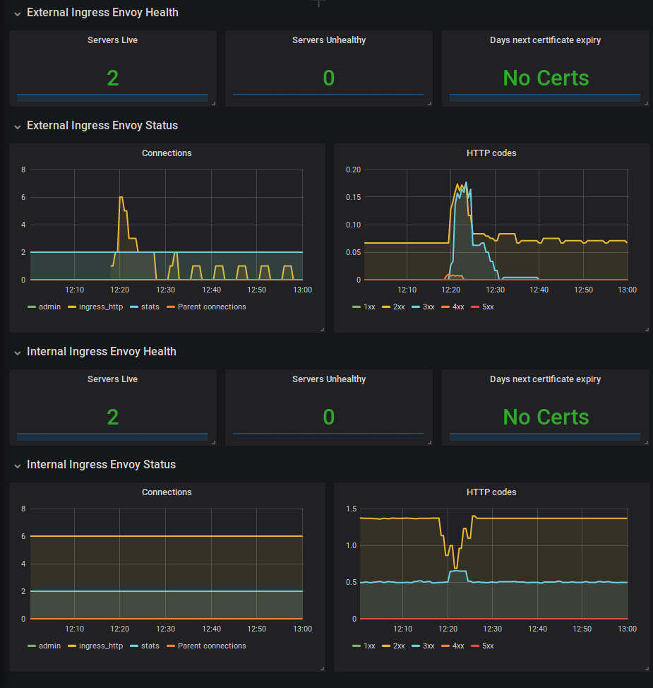 Example Envoy dashboard