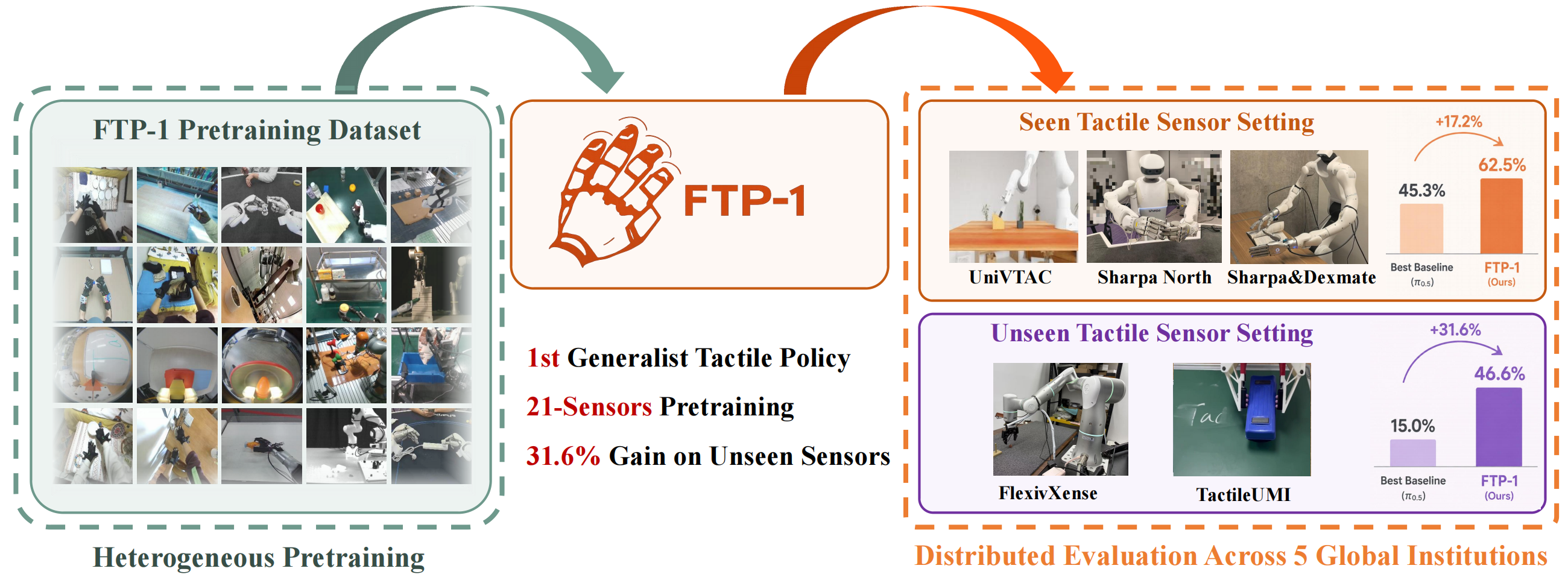 FTP-1 Overview