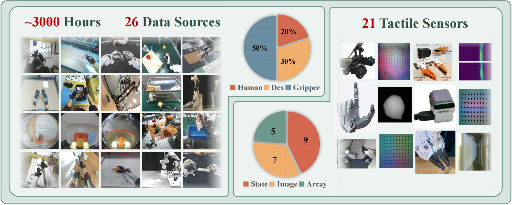 FTP-1 dataset sources, tactile sensors, and robot embodiments
