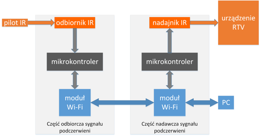 device development