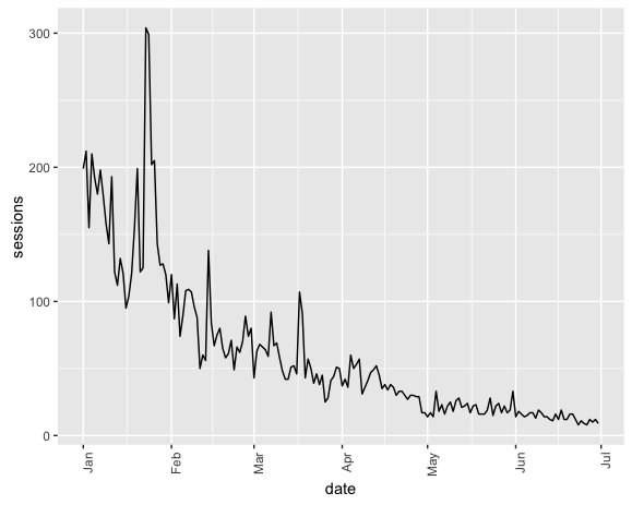 google analytics r histogram