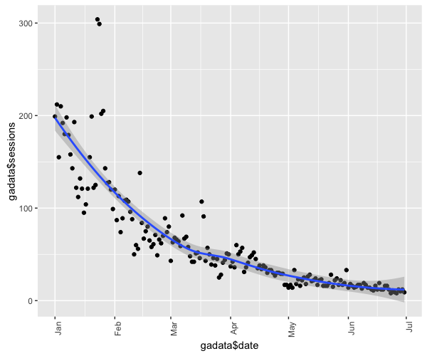 google analytics r histogram