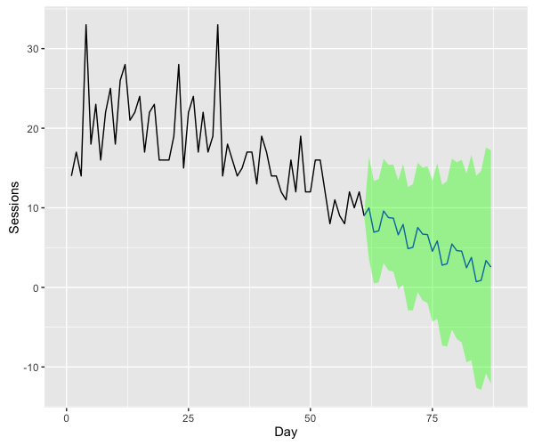 google analytics r forecasting