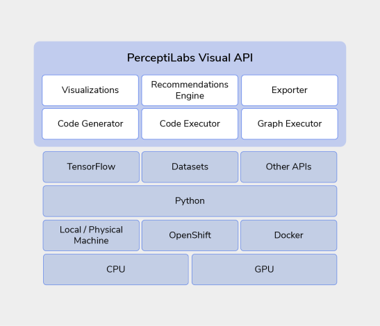 PerceptiLabs Diagram