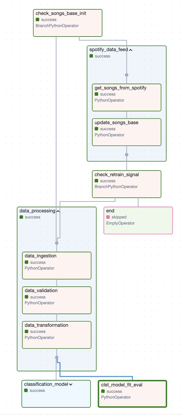 Airflow dags graph