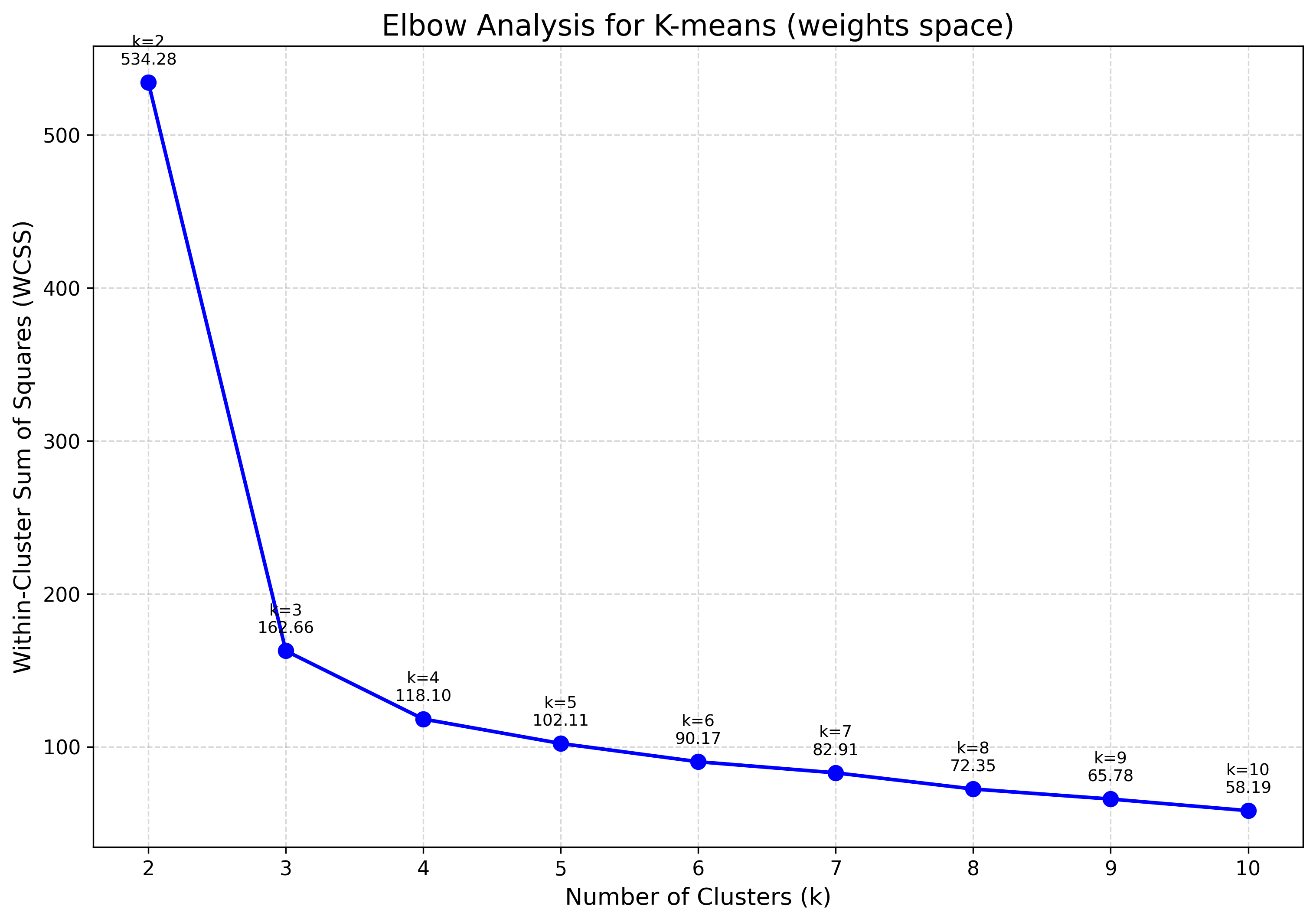 K-Means Elbow