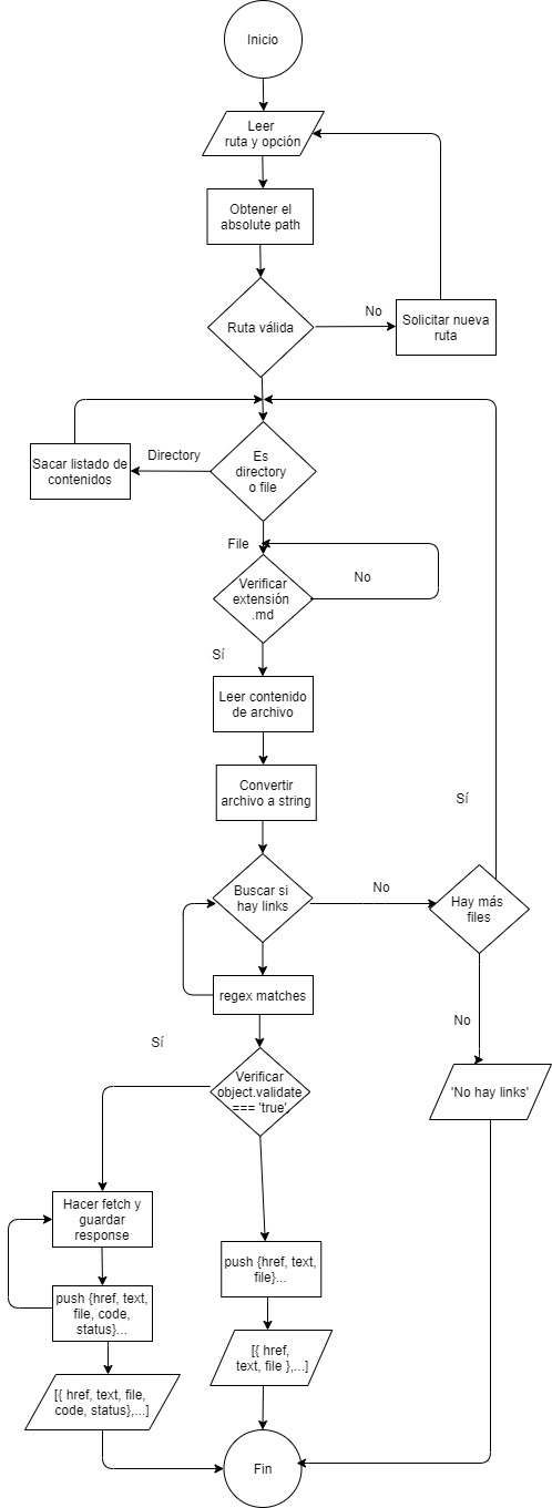 DFD-for-algorithm