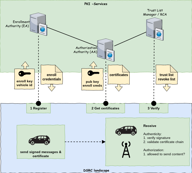 v2x-its-pki-overview