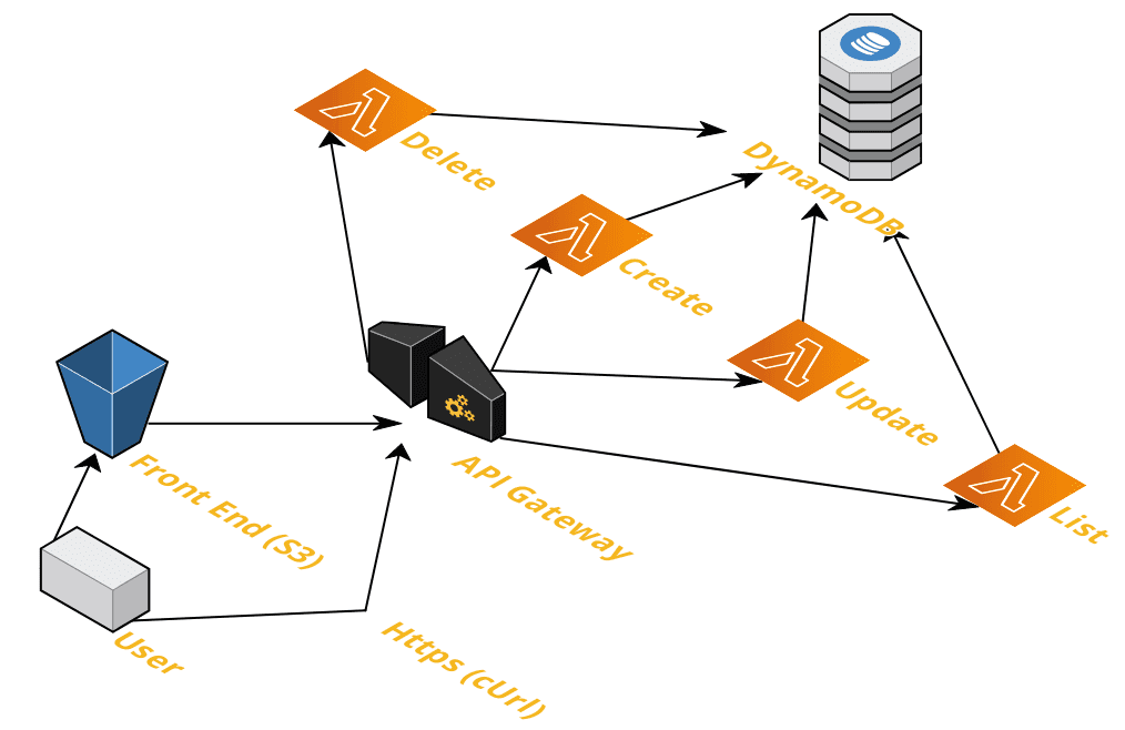 Project Architecture