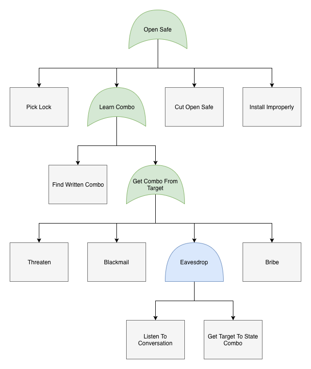 Example Attack Tree diagram