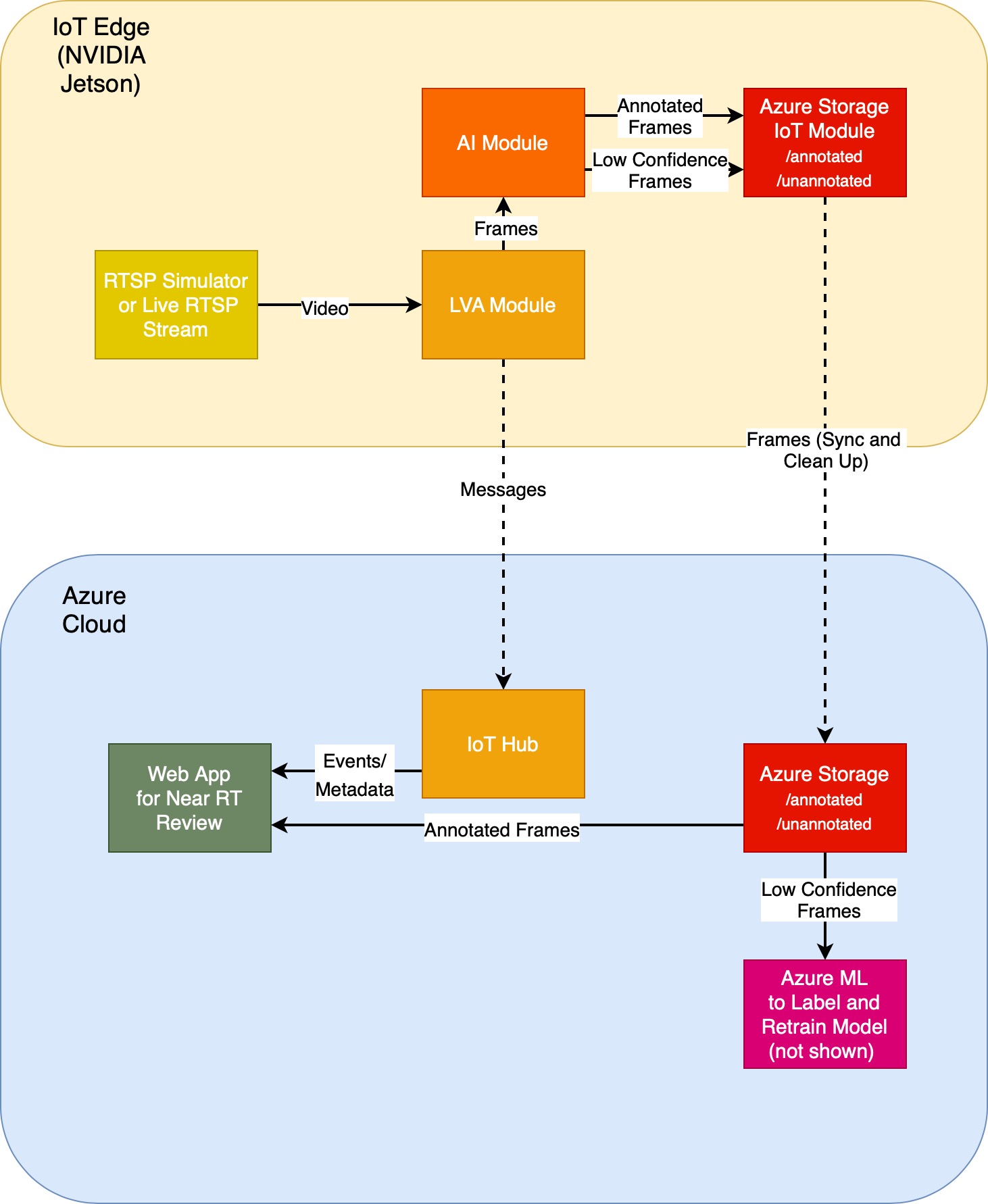 architecture of using Azure Blob Storage iot edge module with LVA