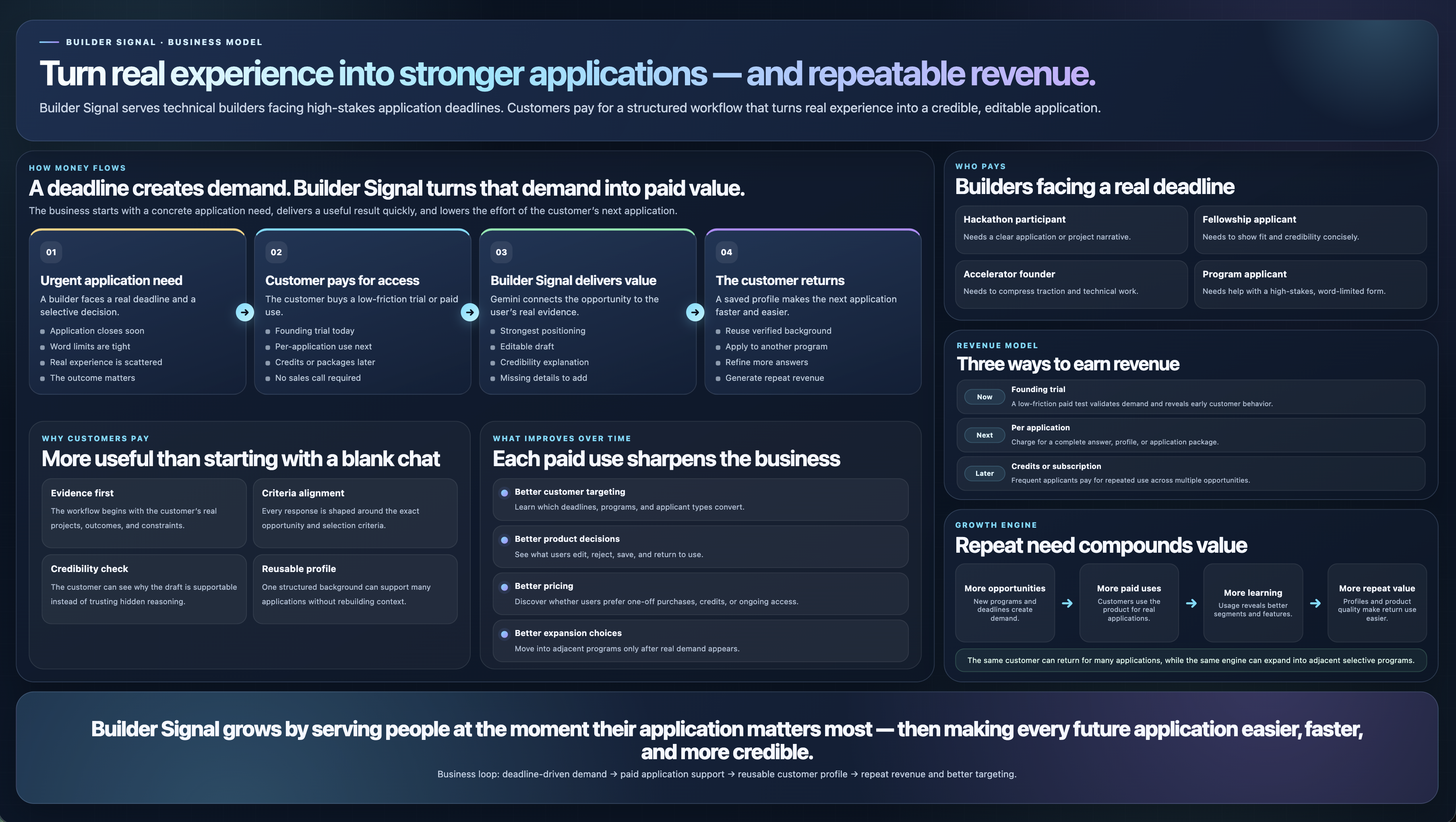Builder Signal business model