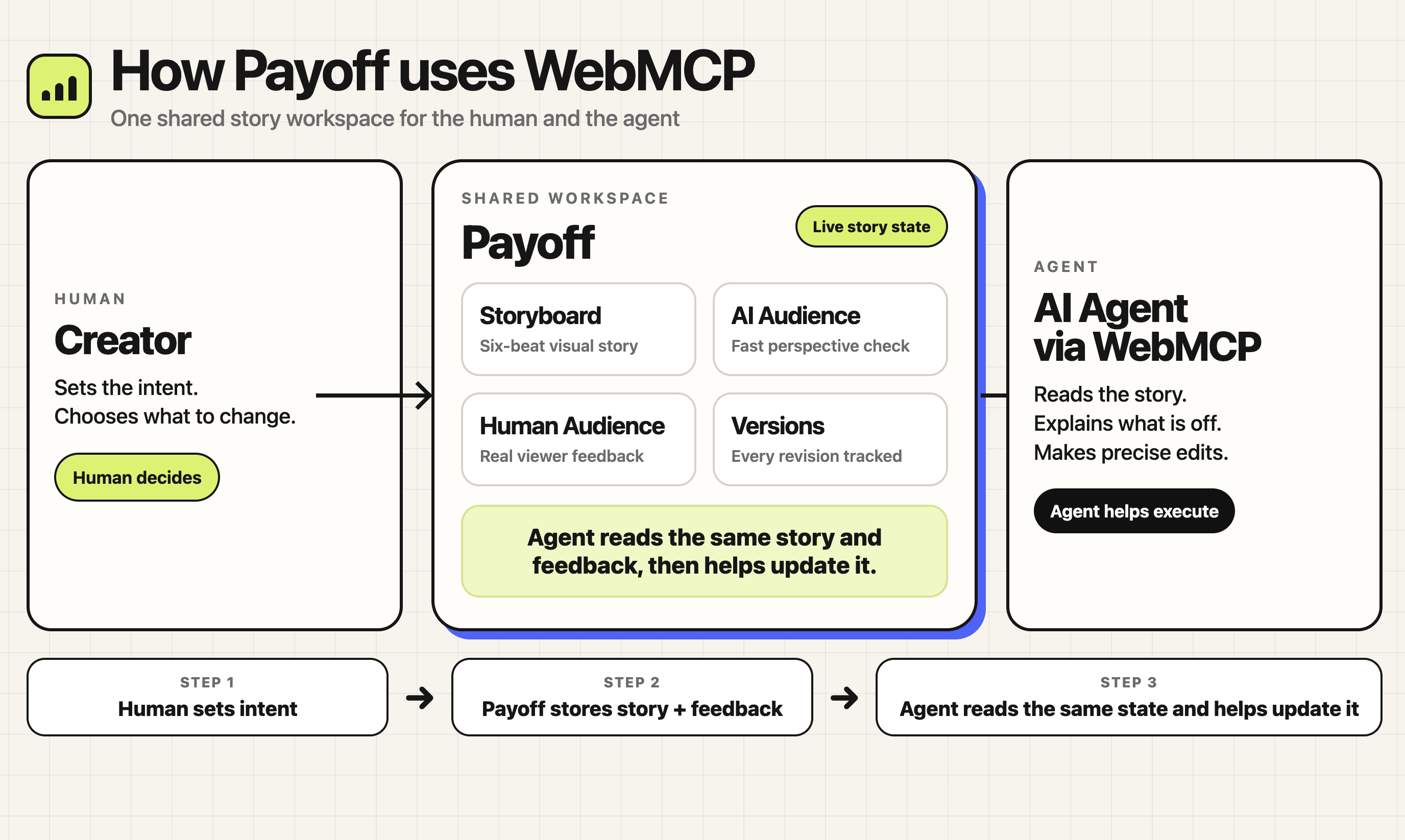 How Payoff uses WebMCP