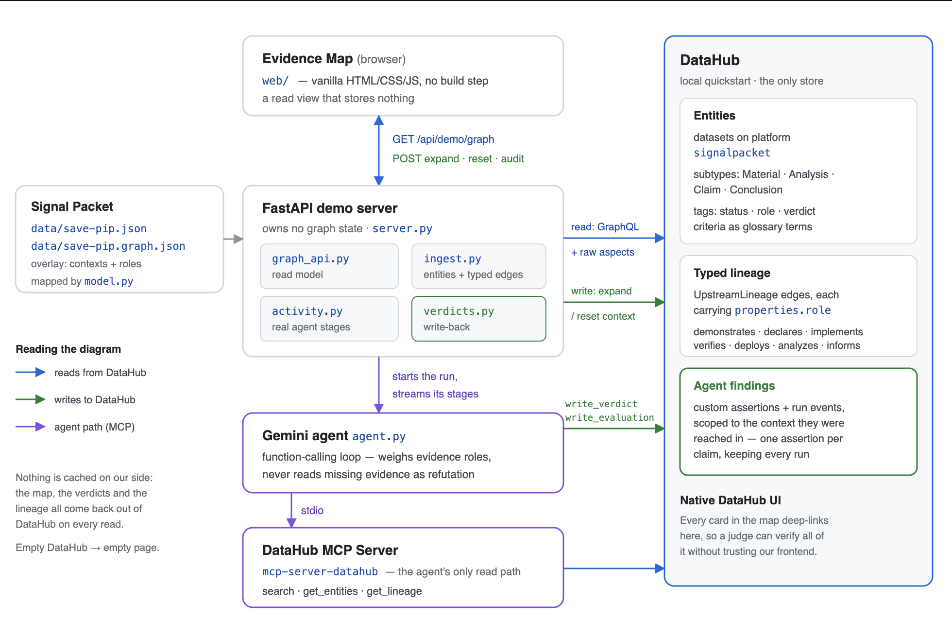 Signal Evidence Graph architecture