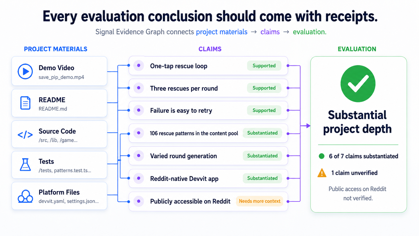 Signal Evidence Graph concept