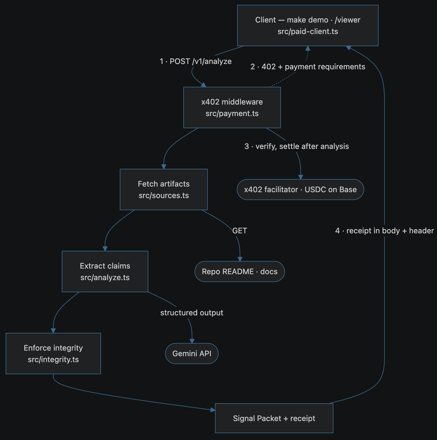 Signal Packet API architecture