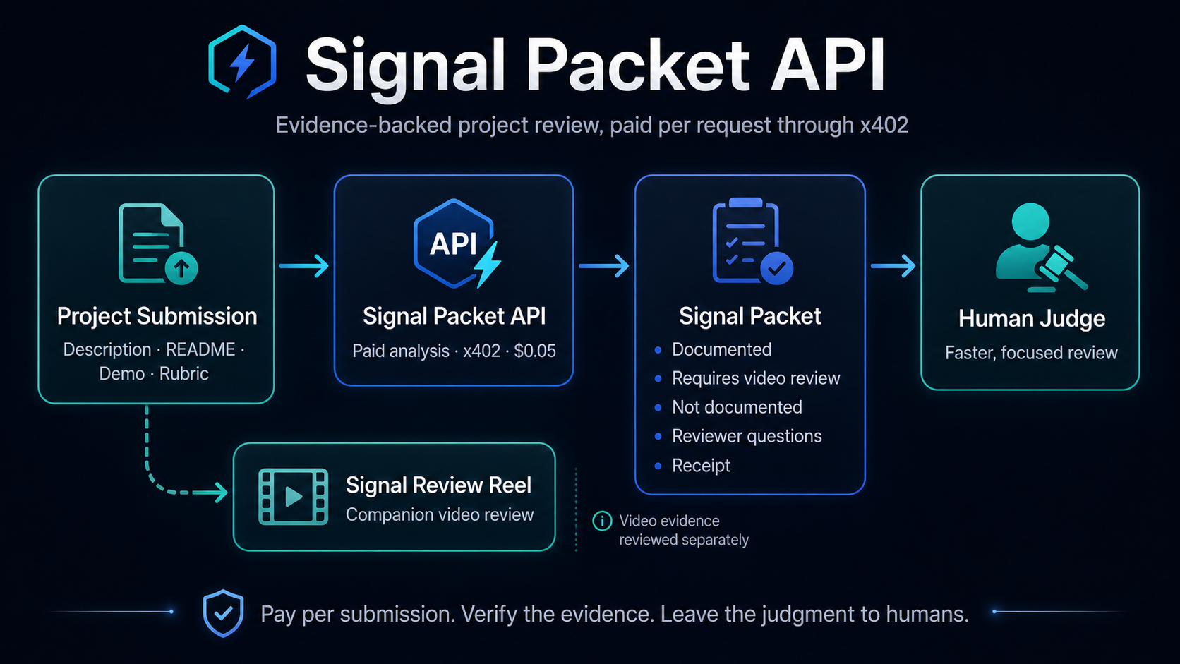Signal Packet API concept