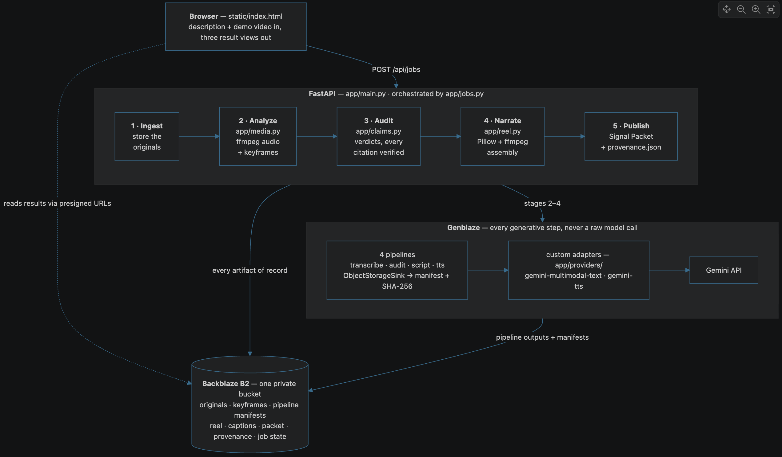 Signal Review Reel architecture