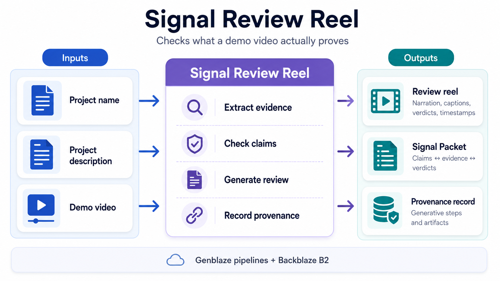Signal Review Reel concept