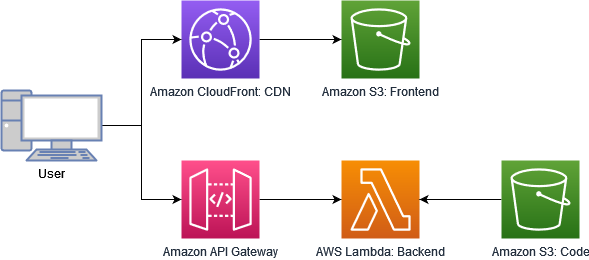 The AWS architecture