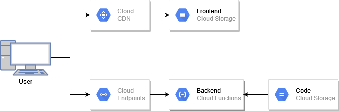 The GCP architecture