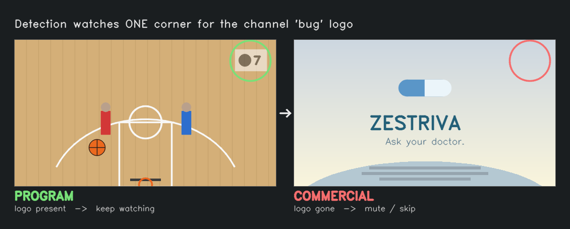 Before and after: the network bug logo is present during the show and gone during commercials