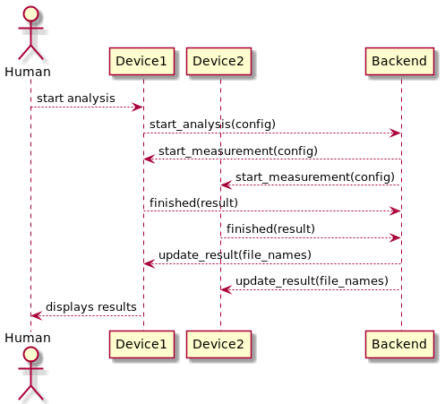 Data Flow