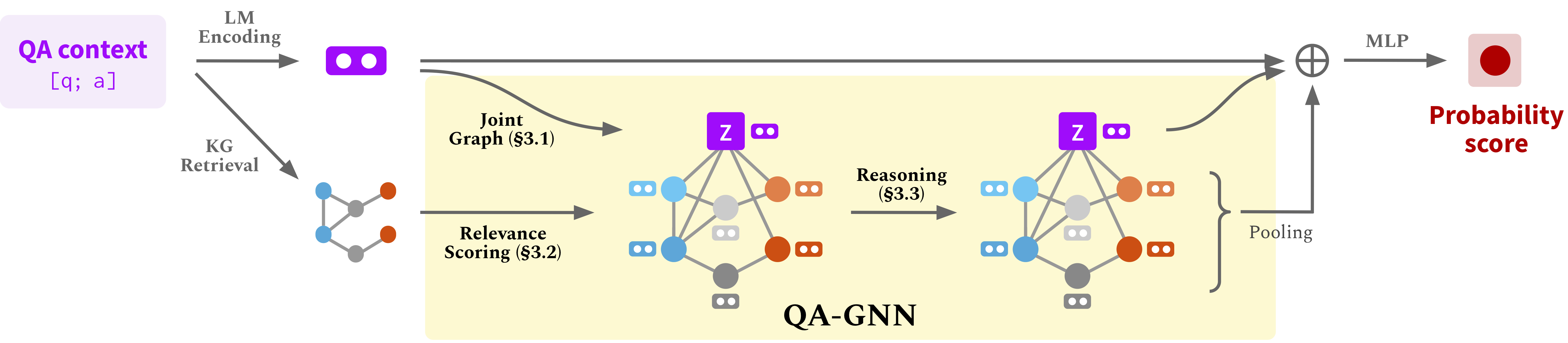 Overview of QA-GNN
