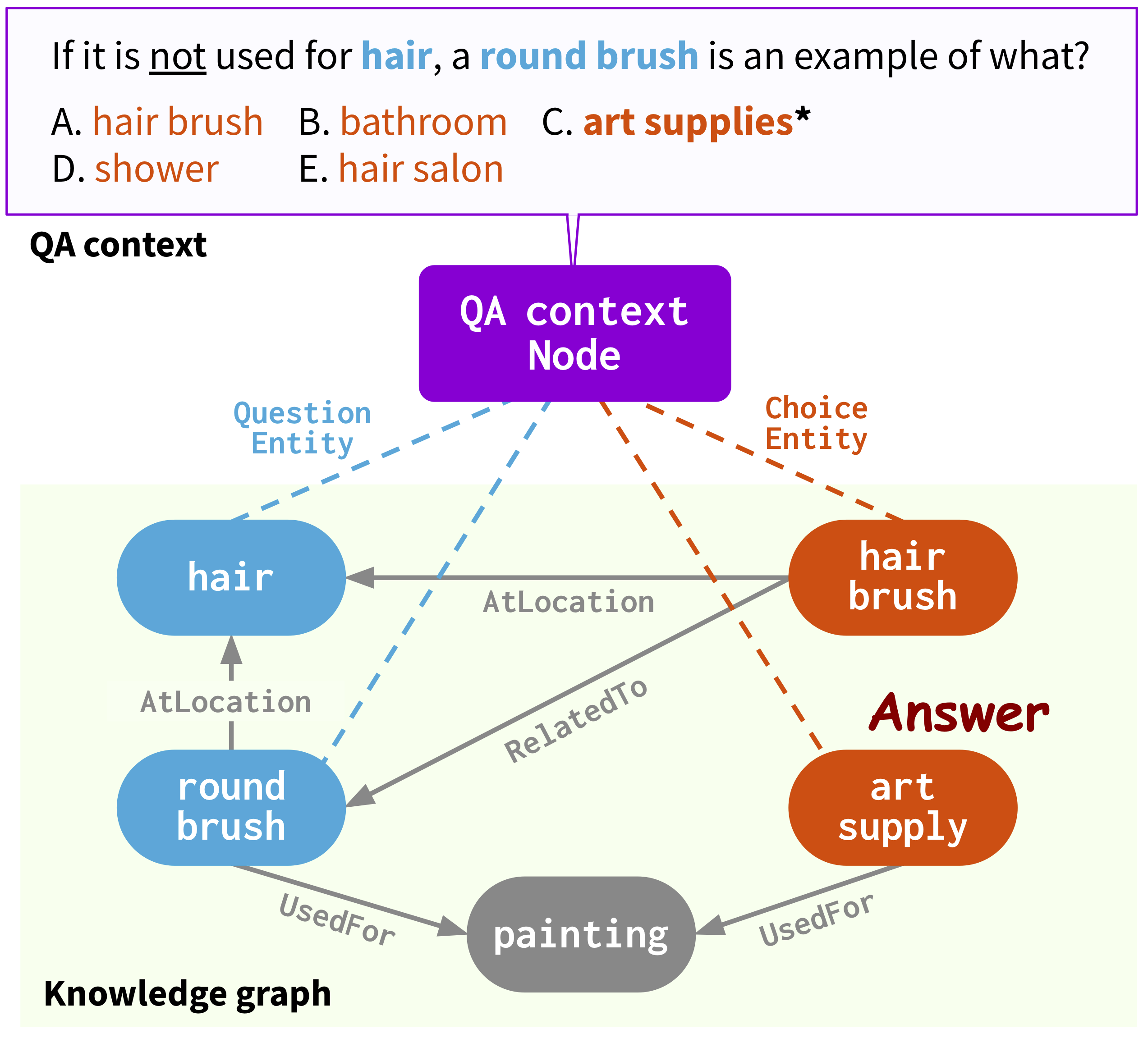 Question answering task