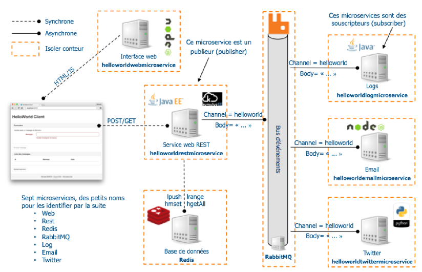 Schéma de l'Application HelloWorld