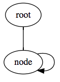 a graph of the references of a potentially failing schema