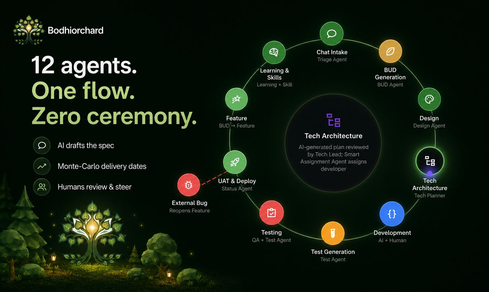 Twelve agents, one flow, zero ceremony — the Agent-Driven Development lifecycle