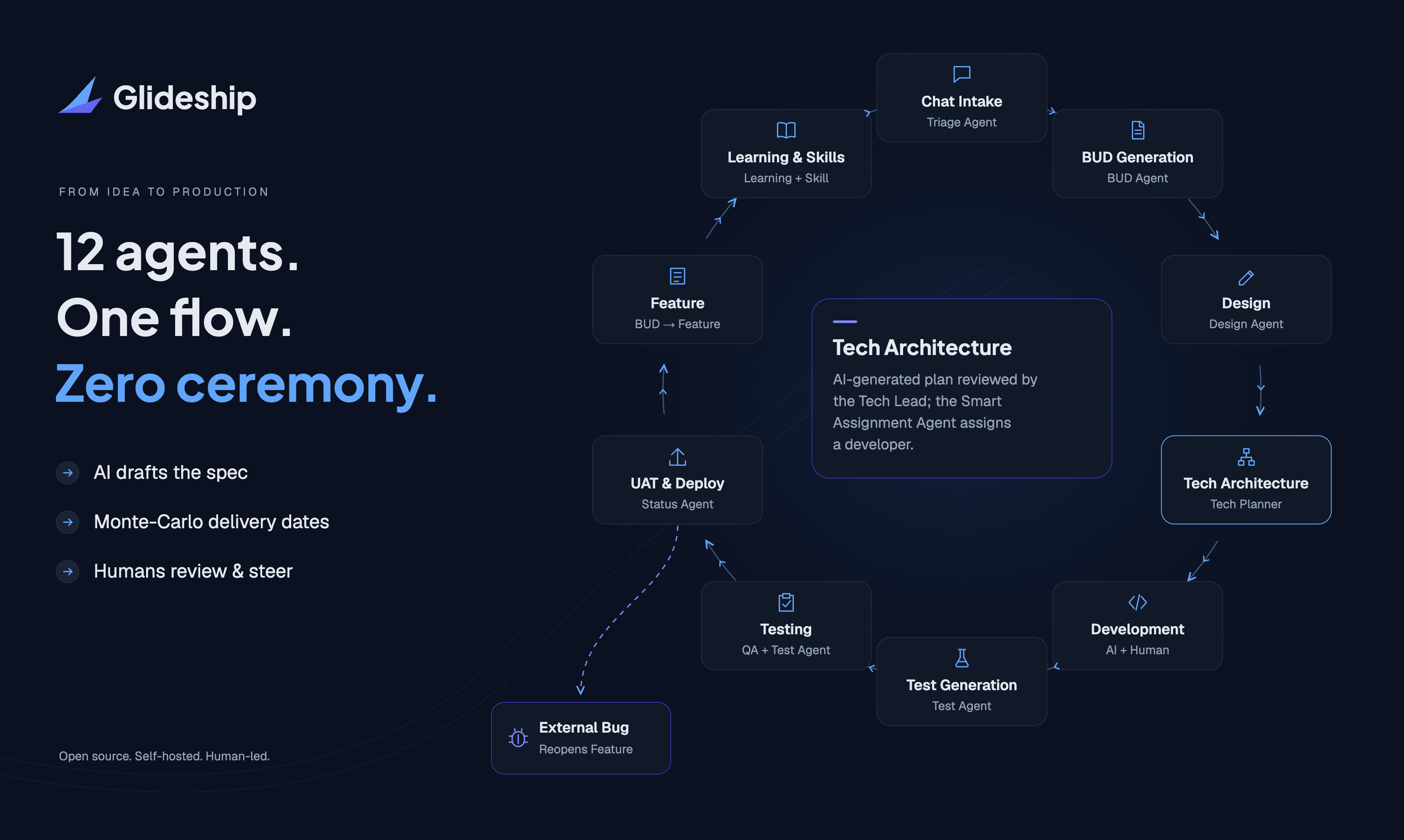 Twelve agents, one flow, zero ceremony — the Agent-Driven Development lifecycle