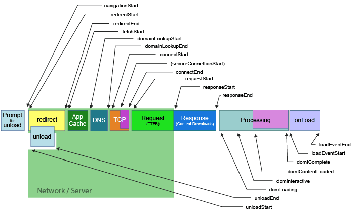 Current time api. Navigation API. Диаграмма навигации. Performance.timing.NAVIGATIONSTART. API times.