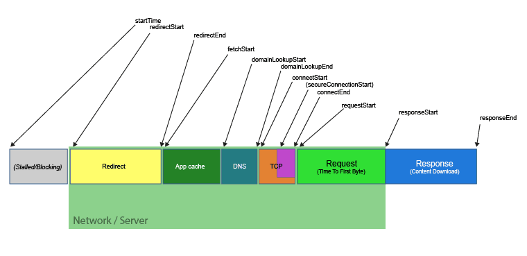 Diagram of the Resource Timing API as seen on W3C site