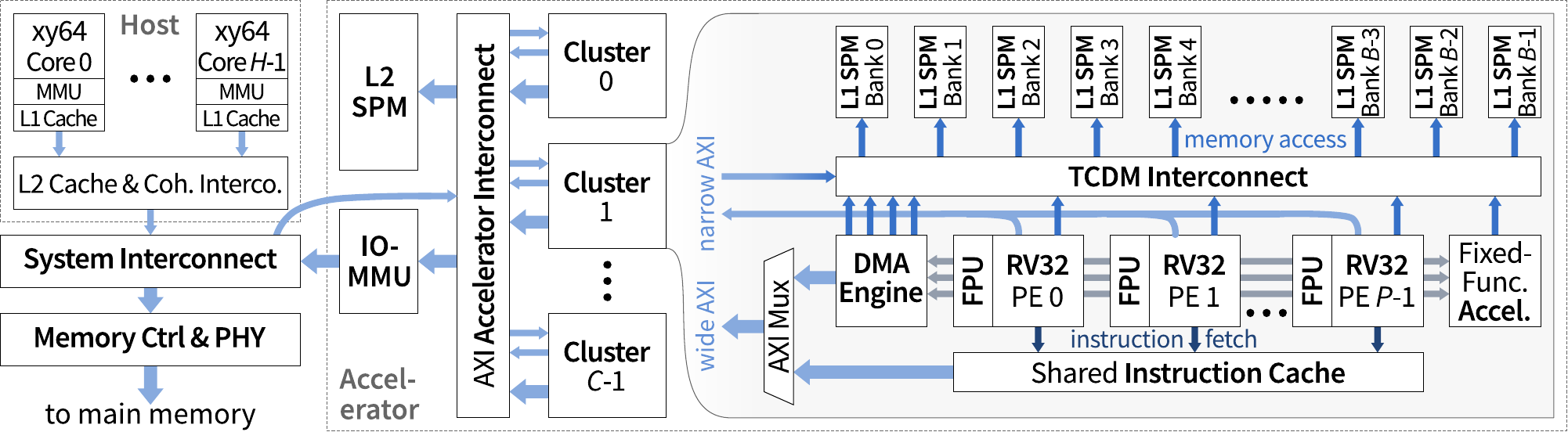 HERO's hardware architecture