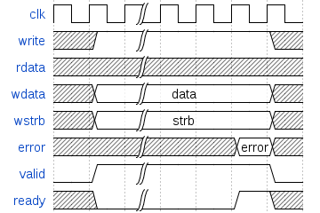 Write Timing