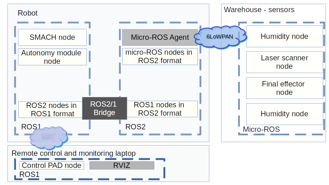 GitHub - Micro-ROS/micro-ROS_warehouse_demo