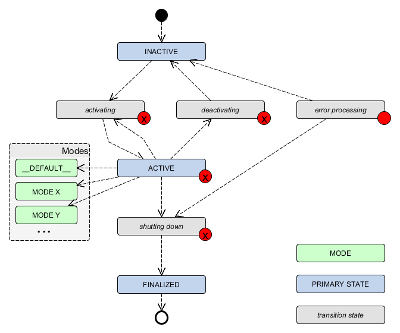 system_modes - ROS Package Overview