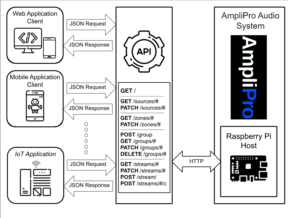 REST API overview