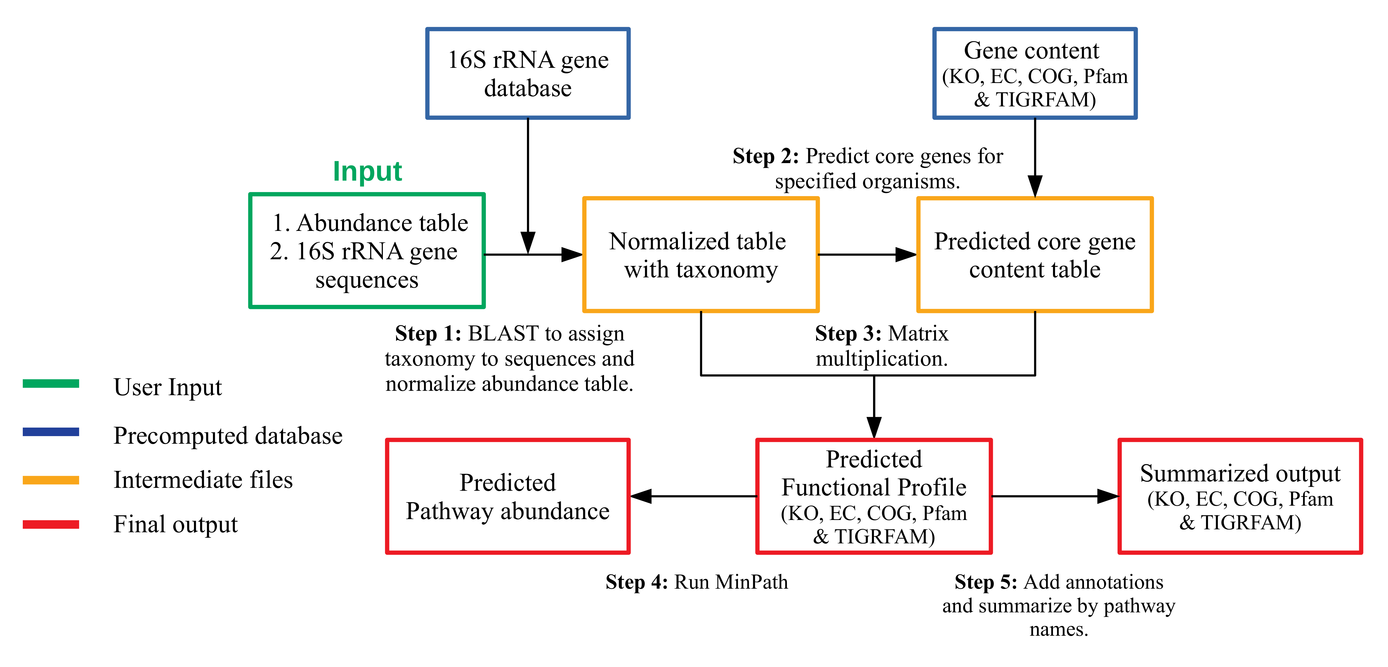 MicFunPred Workflow