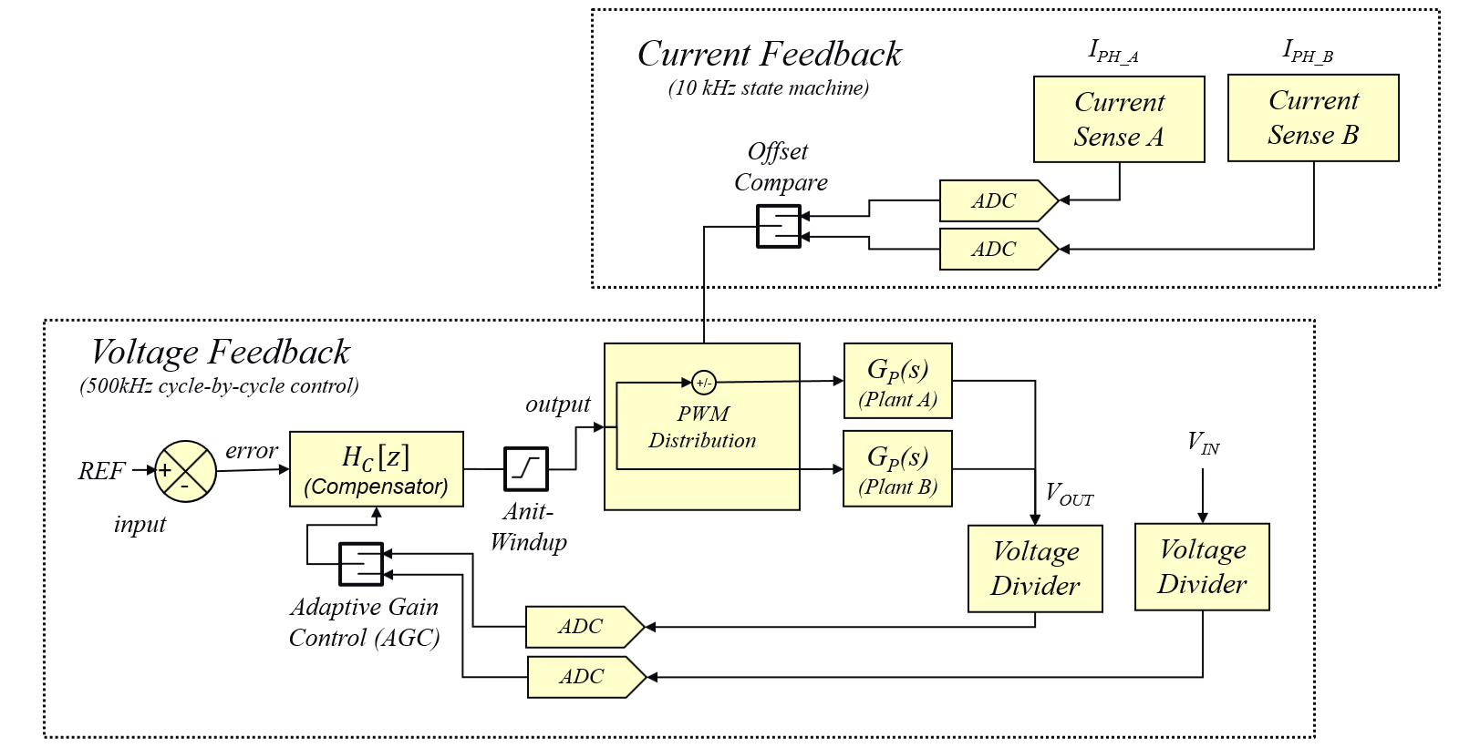 EPC9143 type IV - Advanced Voltage Control Loop