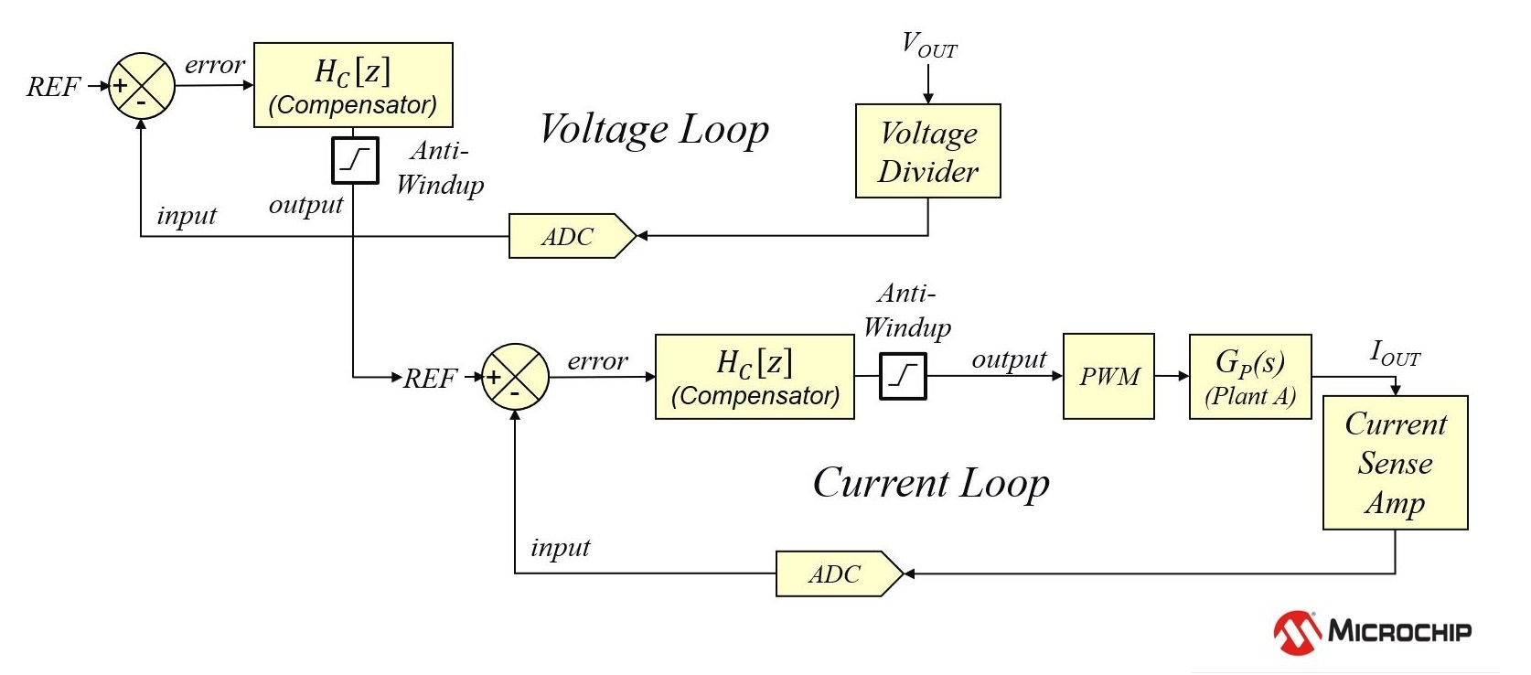 EPC9153 control loop