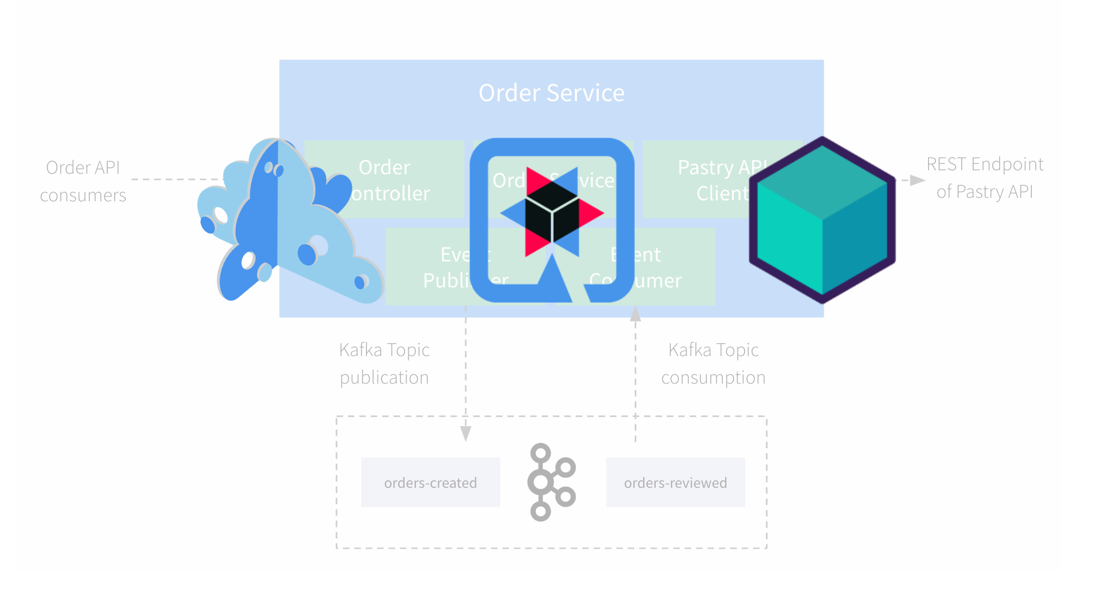 Microcks Testcontainers Quarkus demo