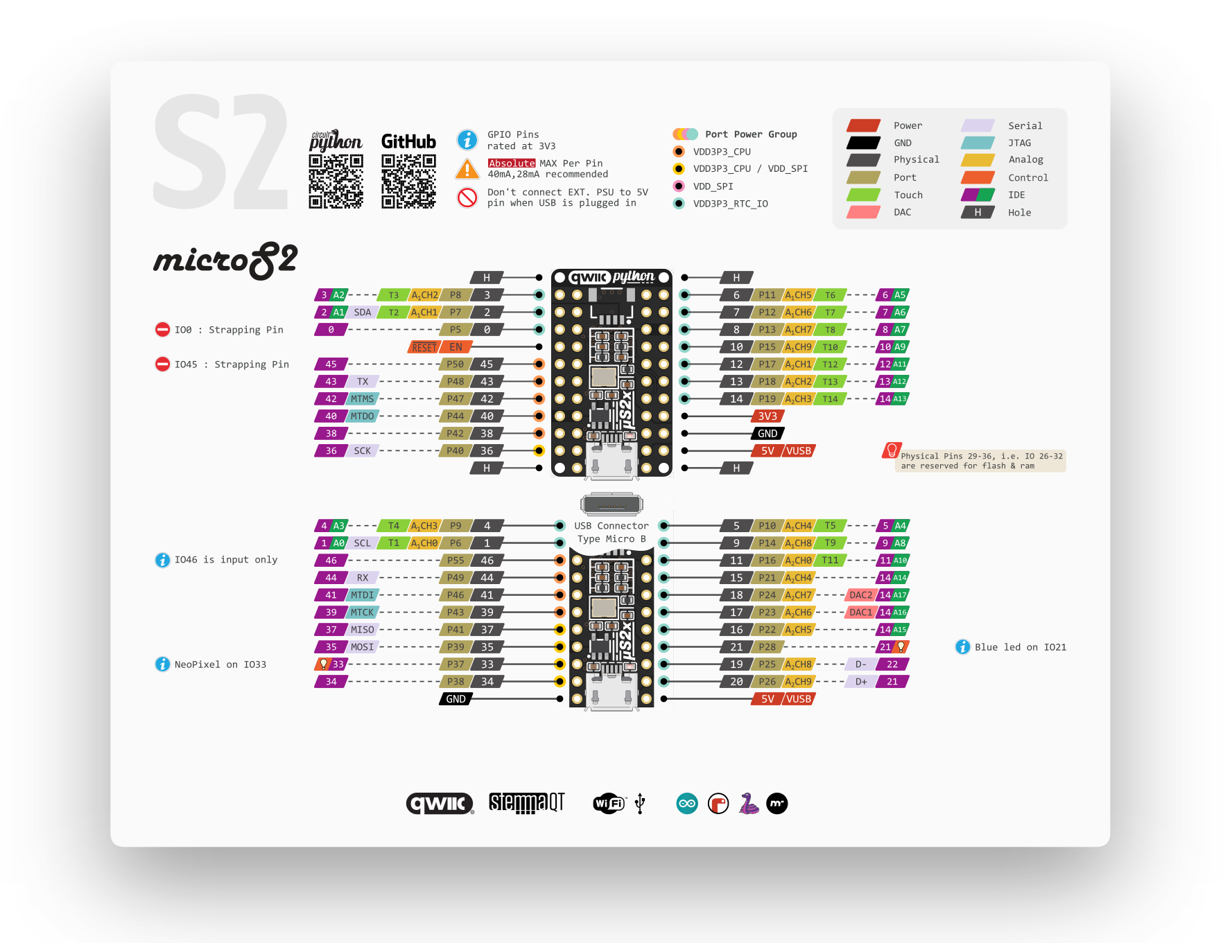 microS2-Pinout