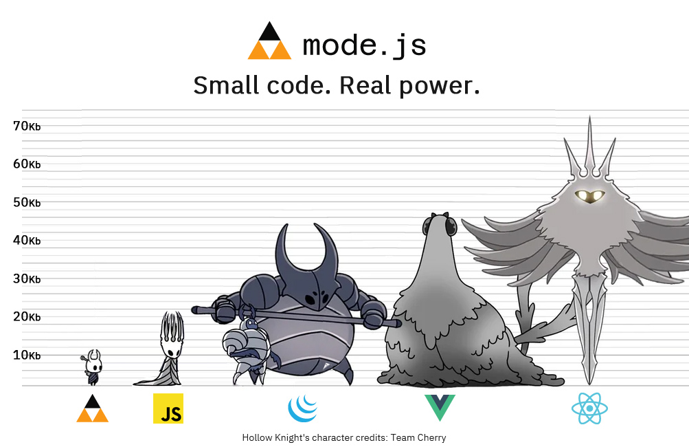 Mode JS vs frameworks — code weight comparison